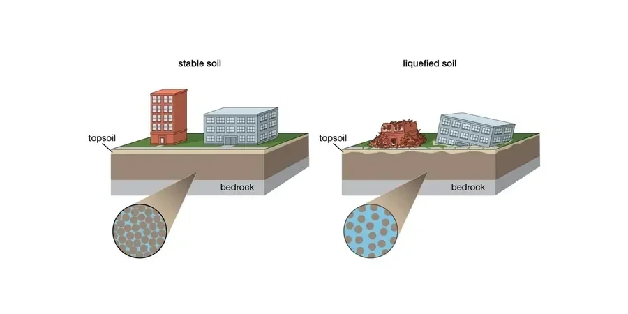 Soil Liquefaction Analysis in Swansea: BS EN 1997-1 Compliance