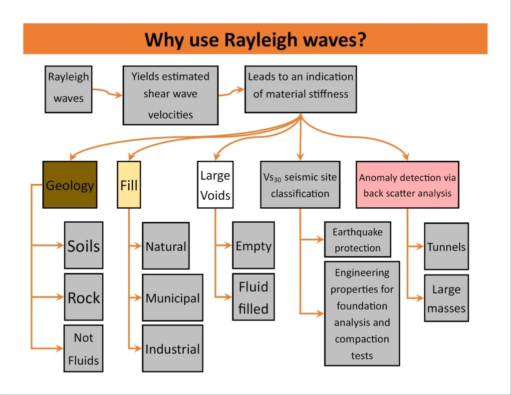 MASW Testing & VS30 Shear Wave Velocity Surveys in Swansea